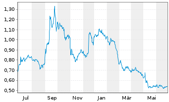 Chart BERGEN CARBON SOLUTIONS AS - 1 Year