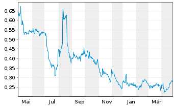 Chart BERGEN CARBON SOLUTIONS AS - 1 Year