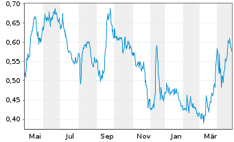 Chart Desert Control AS - 1 Year