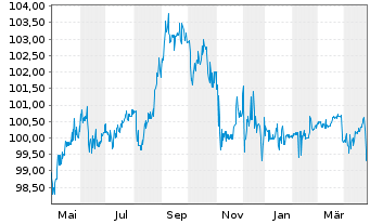 Chart Multitude SE EO-FLR Notes 2021(26/Und.) - 1 Year