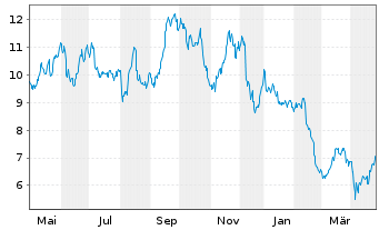 Chart Höegh Autoliners ASA - 1 Year