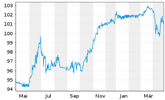 Chart 4Finance S.A. EO-Notes 2021(21/26) - 1 an