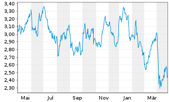 Chart VAR Energi ASA - 1 Year