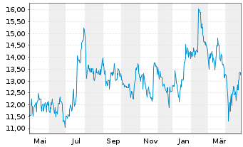 Chart Tomra Systems ASA - 1 Year