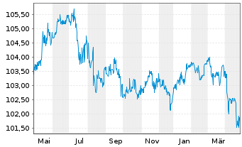 Chart DEAG Deutsche Entertainment AG v.2023(2023/2026) - 1 an