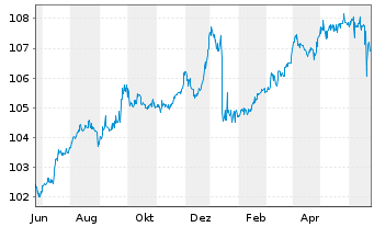 Chart Mutares SE & Co. KGaA FLR-Bonds v.23(23/27) - 1 an