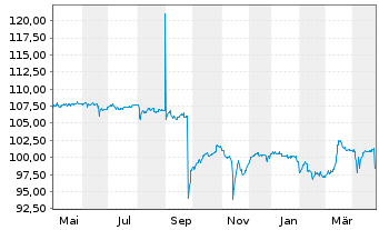 Chart Mutares SE & Co. KGaA FLR-Bonds v.23(23/27) - 1 an