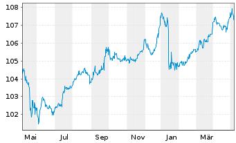 Chart Mutares SE & Co. KGaA FLR-Bonds v.23(23/27) - 1 Year