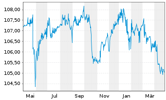 Chart Hörmann Industries GmbH Anleihe v.23(23/28) - 1 Year