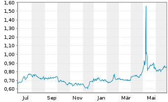 Chart PetroNor E&P ASA - 1 Year