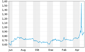 Chart PetroNor E&P ASA - 1 an
