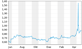 Chart PetroNor E&P ASA - 1 Jahr