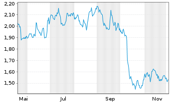 Chart Solstad Maritime Holding AS - 1 Year