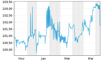 Chart Light AcquiCo GmbH FLR-Notes v.24(27/29) - 1 Year