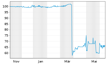 Chart Nordwest Indust. Finance GmbH FLR-Nts. v.24(26/28) - 1 an