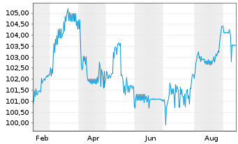 Chart Kolibri Beteiligung GmbH FLR-Bonds v.25(25/29) - 1 Jahr