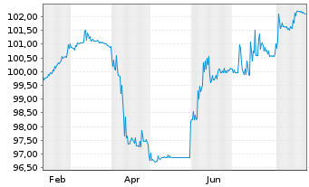 Chart SGL Group ApS EO-FLR Bonds 2025(31) - 1 Jahr