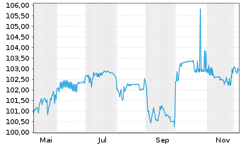 Chart smava GmbH EO-FLR-Notes v.25(25/29) - 1 Year