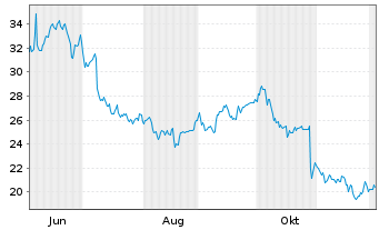 Chart Kongsberg Gruppen AS - 1 Jahr