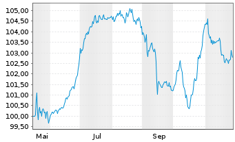 Chart Homann Holzwerkstoffe GmbH -Schv.v.2025(2025/2032) - 1 Year