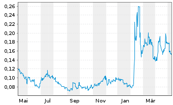 Chart American Rare Earths Ltd. - 1 Year