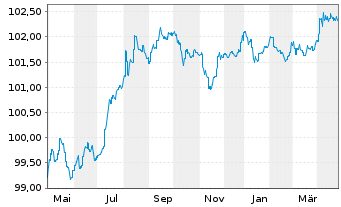 Chart New Zealand, Government of... ND-Bonds 2014(27) - 1 Year