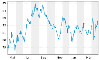 Chart New Zealand, Government of... ND-Bonds 2016(37) - 1 Year