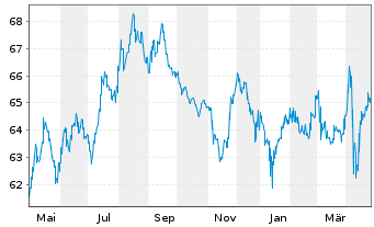 Chart New Zealand, Government of... ND-Bonds 2020(41) - 1 Jahr