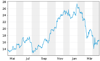 Chart Carnival Corp. Paired Ctf - 1 Year