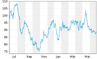 Chart Copa Holdings S.A. - 1 Year