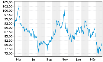 Chart Copa Holdings S.A. - 1 an