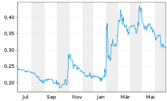 Chart Bougainville Copper Ltd. - 1 Jahr