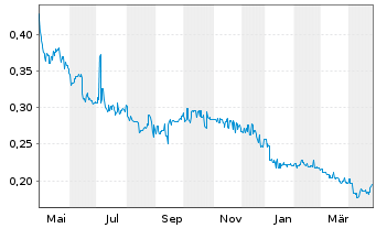 Chart Bougainville Copper Ltd. - 1 Year