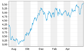 Chart Arctic Paper S.A. - 1 Year