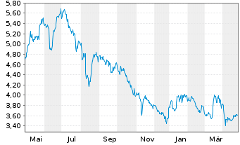 Chart Arctic Paper S.A. - 1 Year