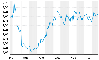 Chart Arctic Paper S.A. - 1 Year