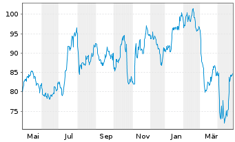 Chart Popular Inc. - 1 Year