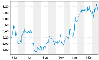 Chart Altri SGPS S.A. - 1 Year