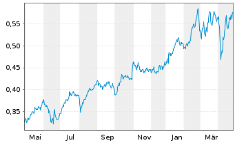 Chart Banco Com. Português SA (BCP) - 1 an