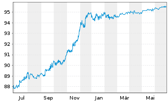 Chart Banco Com. Português SA (BCP) -T.Obl.2021(26/27) - 1 Year