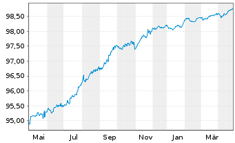 Chart Banco Com. Português SA (BCP) -T.Obl.2021(26/27) - 1 Year