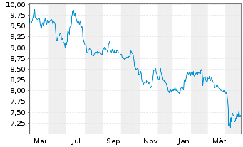 Chart Cort.Amorim-Soc.Gest.Part.S.SA - 1 an