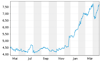 Chart CTT-Correios de Portugal S.A. - 1 Year