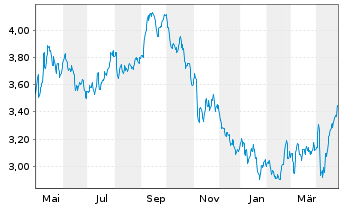 Chart EDP - Energias de Portugal SA - 1 Year