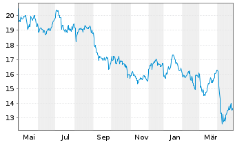 Chart Galp Energia SGPS S.A. - 1 Year