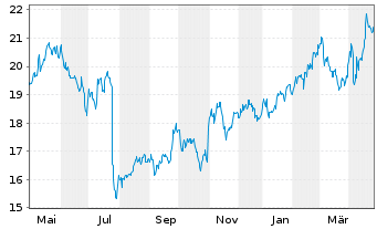 Chart Jerónimo Martins, SGPS, S.A. - 1 an