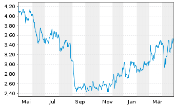 Chart MOTA-ENGIL SGPS S.A. - 1 an