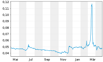 Chart PHarol, SGPS S.A. - 1 Year