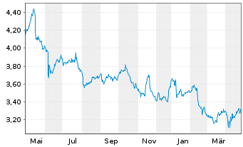 Chart Navigator Company S.A., The - 1 an