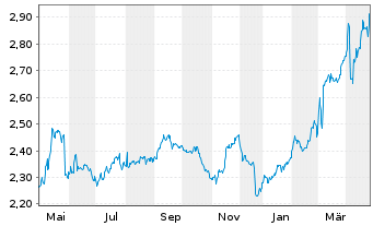 Chart REN-Redes Energ.Nacionais SGPS - 1 an